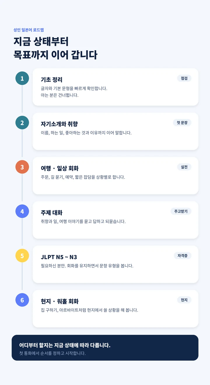 마포동 성인일본어회화 - 지금 상태부터 목표까지 레벨 로드맵