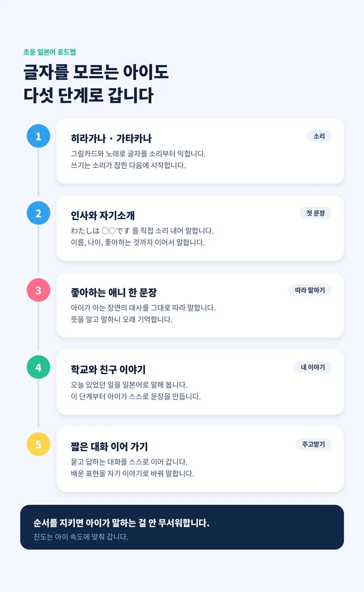 옥동 초등학생일본어회화 - 지금 상태부터 목표까지 레벨 로드맵