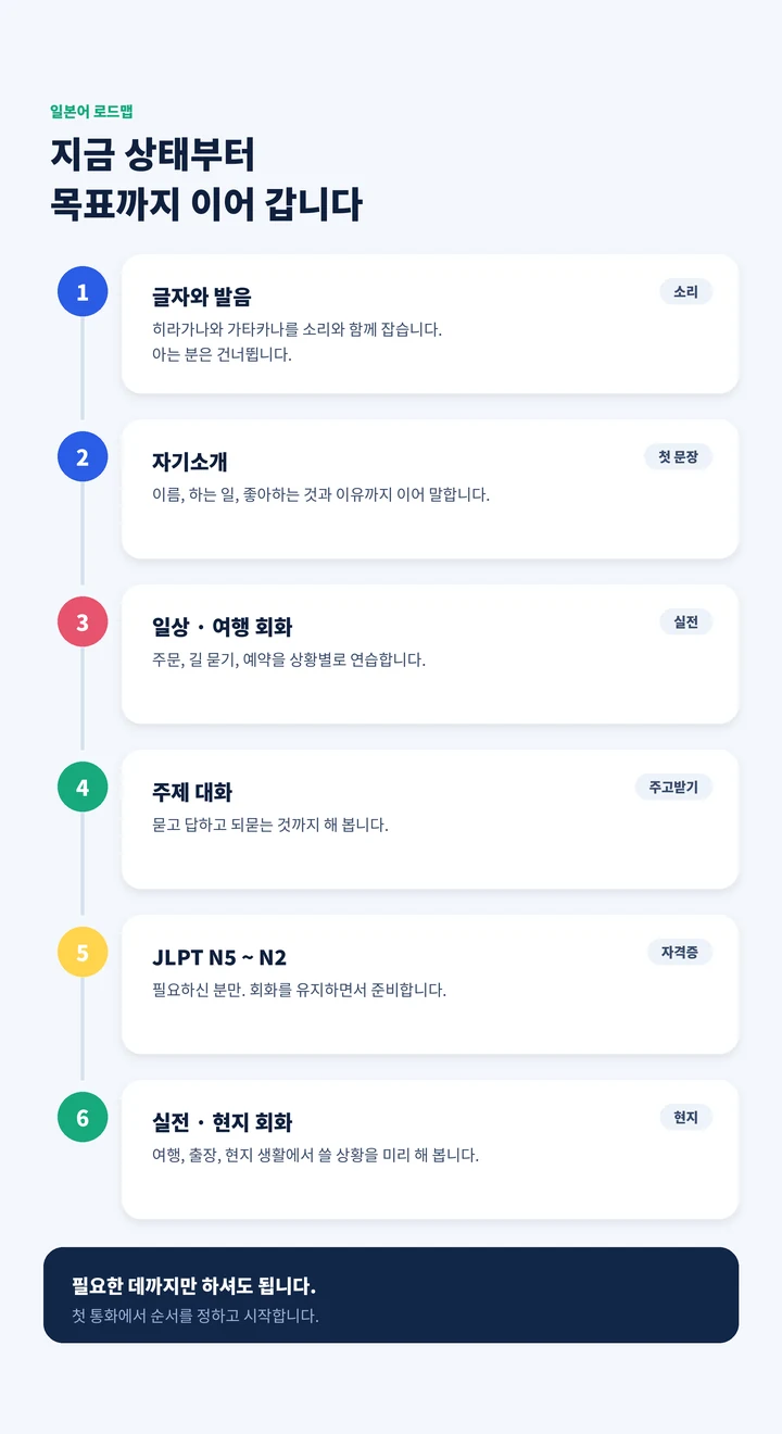 음봉 일본어과외 - 지금 상태부터 목표까지 레벨 로드맵