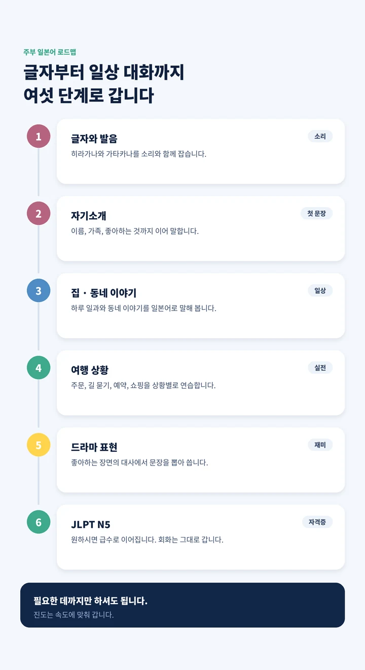 마포동 주부일본어과외 - 지금 상태부터 목표까지 레벨 로드맵