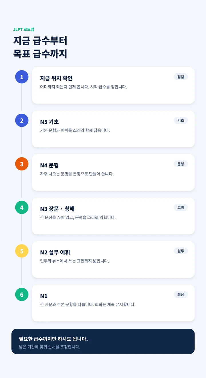 음봉 JLPT과외 - 지금 상태부터 목표까지 레벨 로드맵
