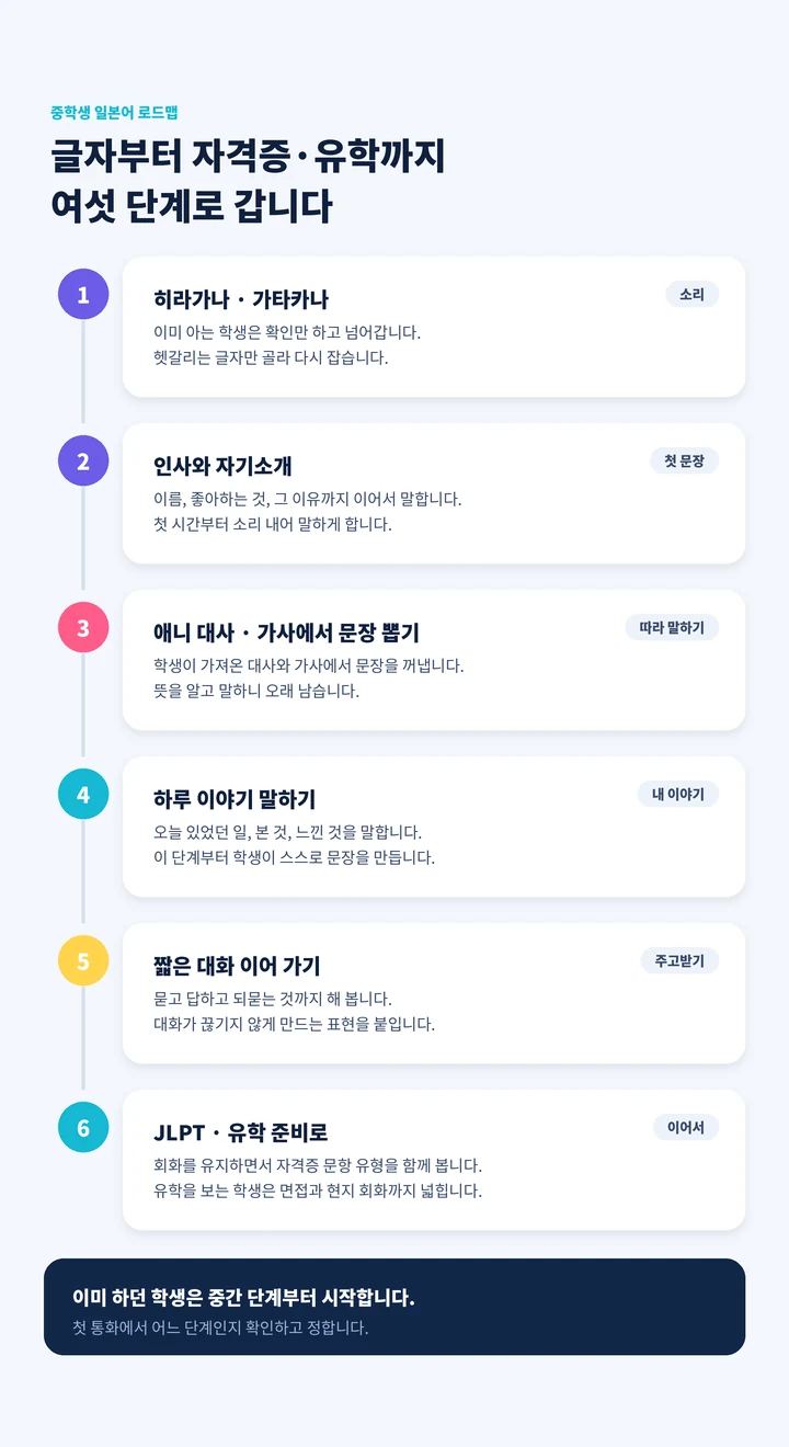 대천동 중학생일본어회화 - 지금 상태부터 목표까지 레벨 로드맵